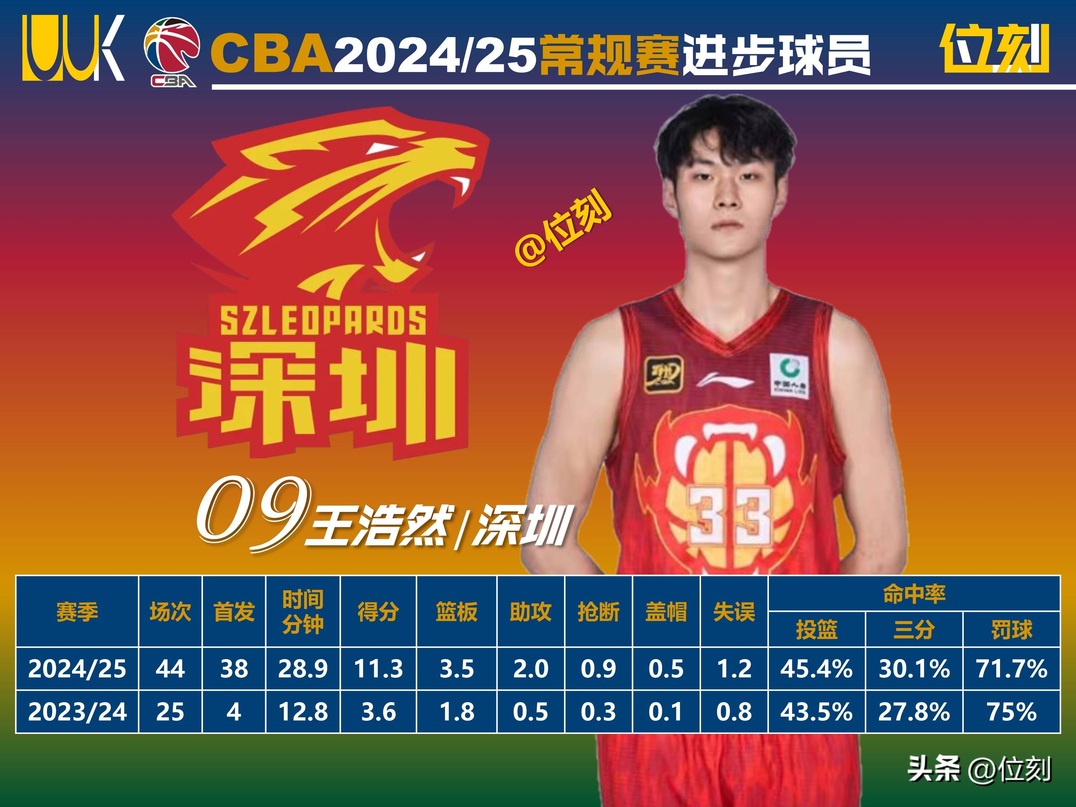 包含CBA常规赛倒计时;山东男篮今晚战术微调;细节引发关注;话题不断;赛季目标并未改变的词条 包含CBA常规赛倒计时;山东男篮今晚战术微调;细节引发关注;话题不断;赛季目标并未改变的词条